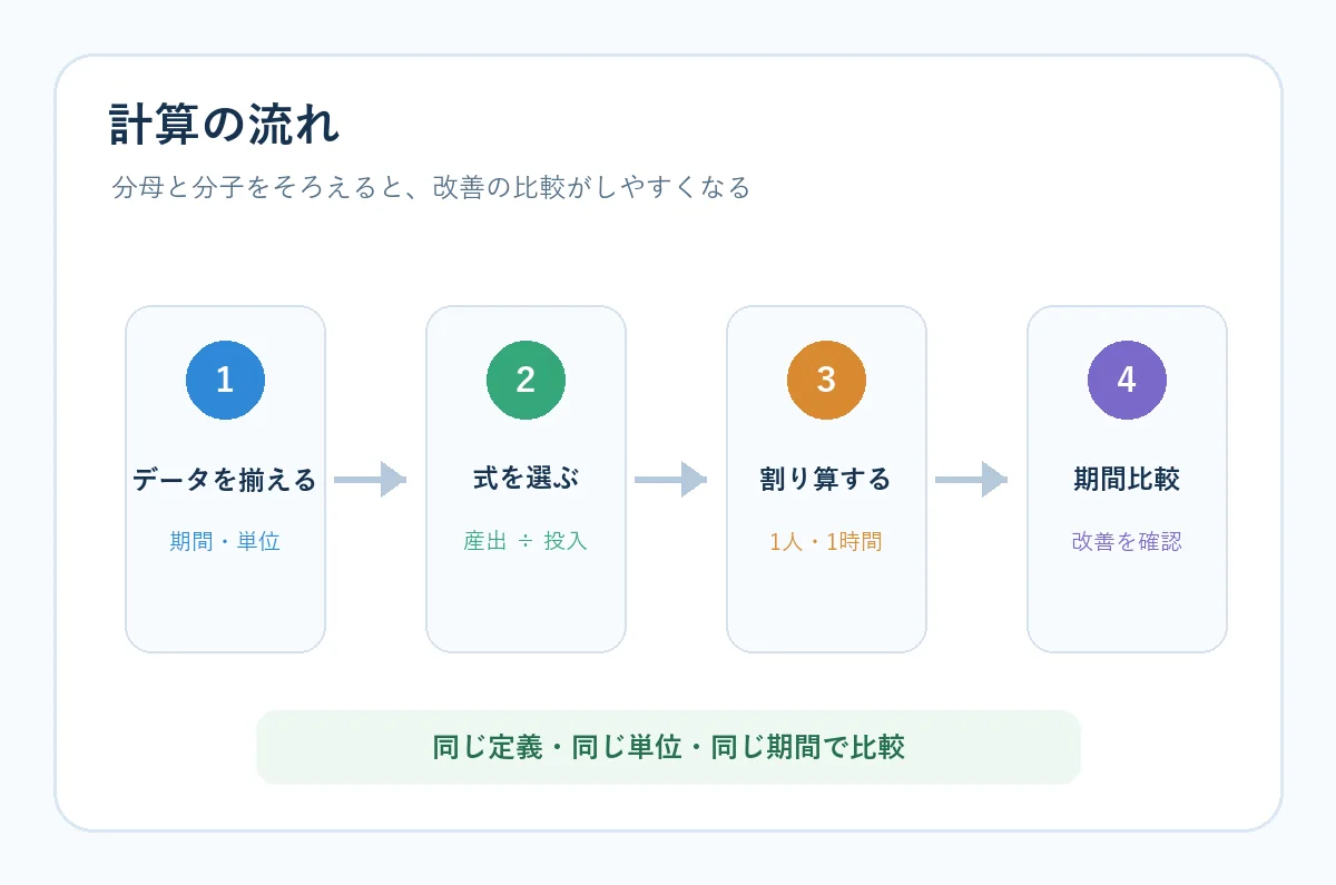 労働生産性を計算するためにデータ、式、割り算、期間比較を順番に確認する流れ